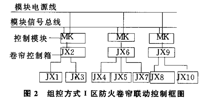 Ⅰ区防火卷帘联动控制框图 c:组控方式防火卷帘行程开关接线原理 &